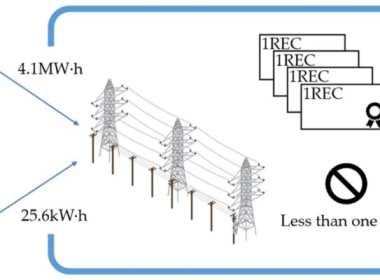 Chứng chỉ năng lượng tái tạo REC – Renewable Energy Certificate